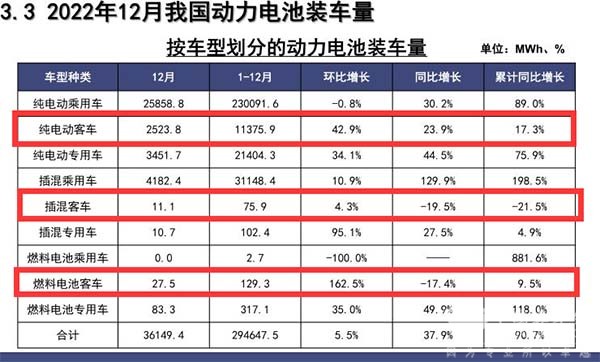 新能源客车 动力电池 装机量 特点总结