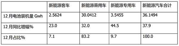 新能源客车 动力电池 装机量 特点总结