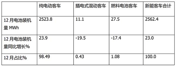 新能源客车 动力电池 装机量 特点总结