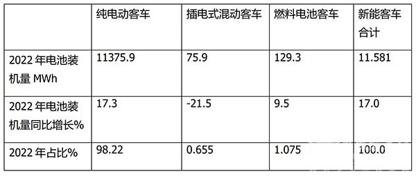 新能源客车 动力电池 装机量 特点总结