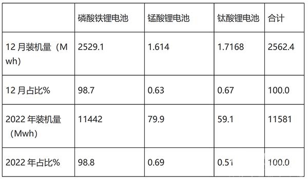新能源客车 动力电池 装机量 特点总结