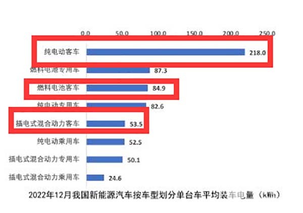 新能源客车 动力电池 装机量 特点总结