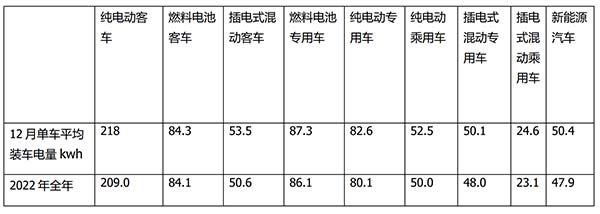 新能源客车 动力电池 装机量 特点总结