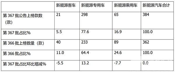产品公告 新能源客车 车型特点
