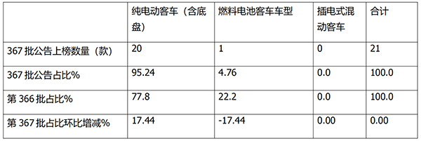 产品公告 新能源客车 车型特点