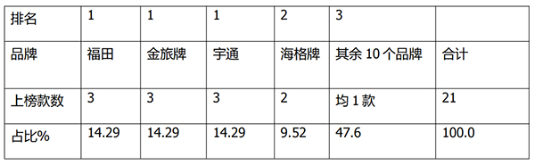 产品公告 新能源客车 车型特点