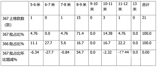 产品公告 新能源客车 车型特点