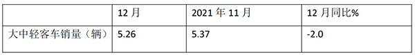 大中轻客车 月度销量 累计销售