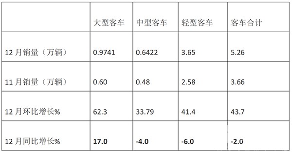 大中轻客车 月度销量 累计销售