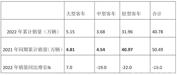 大中轻客车 月度销量 累计销售