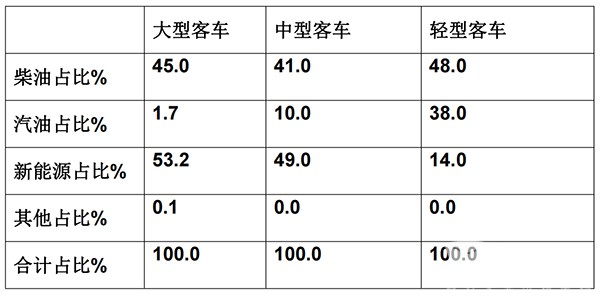 大中轻客车 月度销量 累计销售