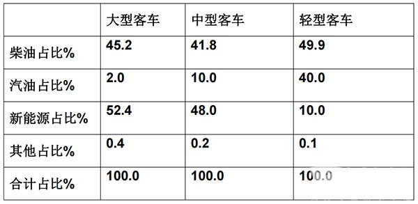 大中轻客车 月度销量 累计销售