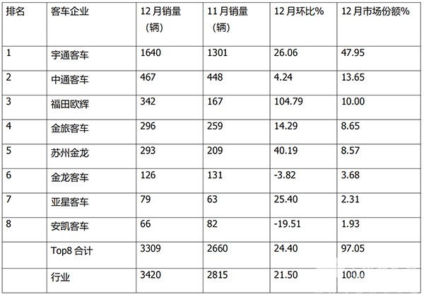 大中型客车 传统动力 累计销售