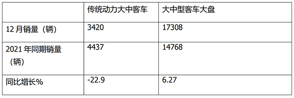 大中型客车 传统动力 累计销售