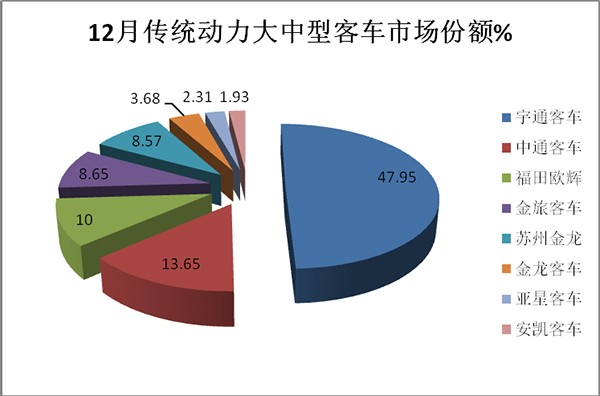 大中型客车 传统动力 累计销售