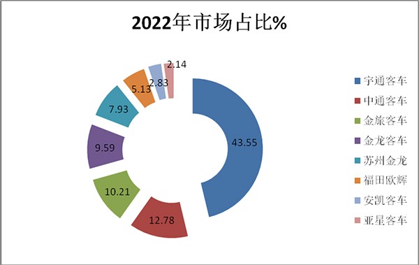大中型客车 传统动力 累计销售