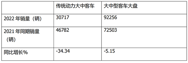 大中型客车 传统动力 累计销售