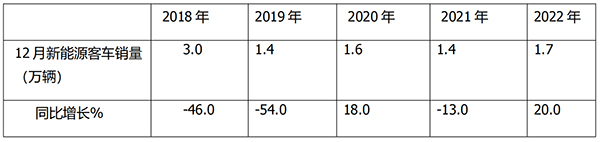 新能源客车 终端销售 市场特征