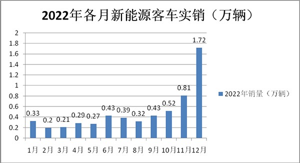 新能源客车 终端销售 市场特征