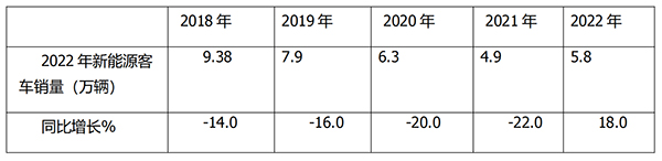 新能源客车 终端销售 市场特征