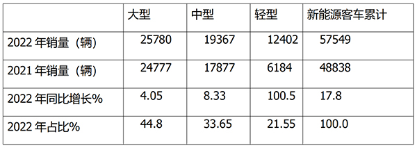 新能源客车 终端销售 市场特征