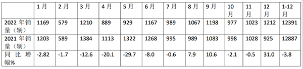 考斯特客车 累计销售 哪些特征