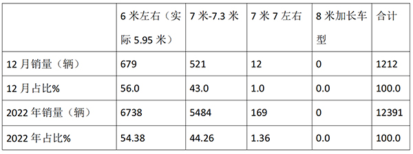 考斯特客车 累计销售 哪些特征