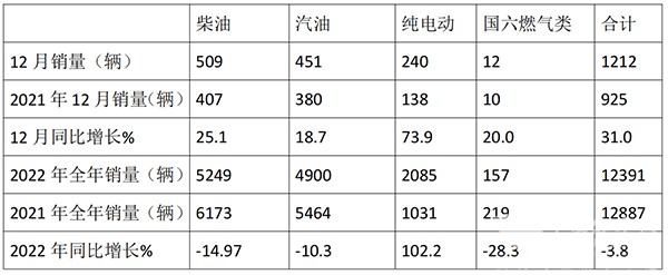 考斯特客车 累计销售 哪些特征