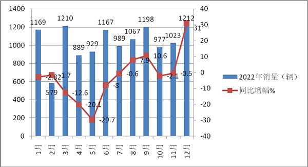考斯特客车 累计销售 哪些特征