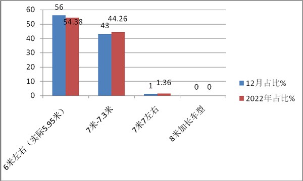 考斯特客车 累计销售 哪些特征