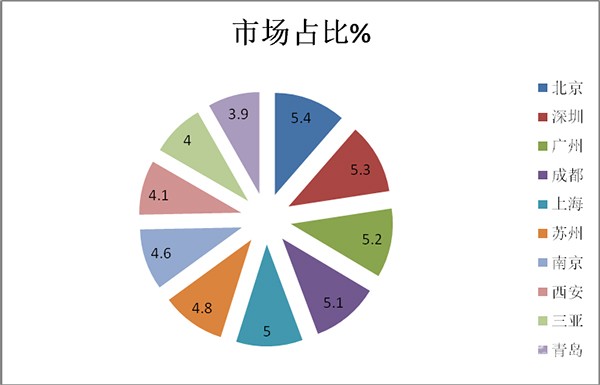 考斯特客车 累计销售 哪些特征