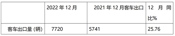 海外客车市场 客车累计出口 同比增长