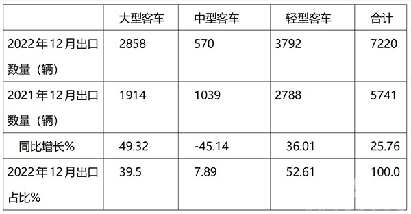 海外客车市场 客车累计出口 同比增长