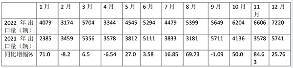海外客车市场 客车累计出口 同比增长