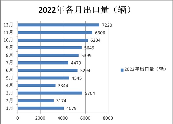 海外客车市场 客车累计出口 同比增长