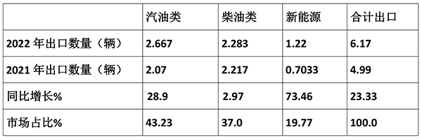 海外客车市场 客车累计出口 同比增长