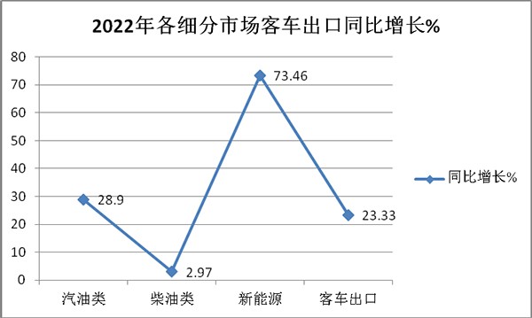 海外客车市场 客车累计出口 同比增长