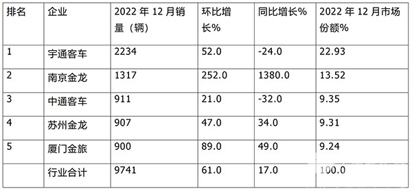 客车主流企业 头部企业销量 排位赛