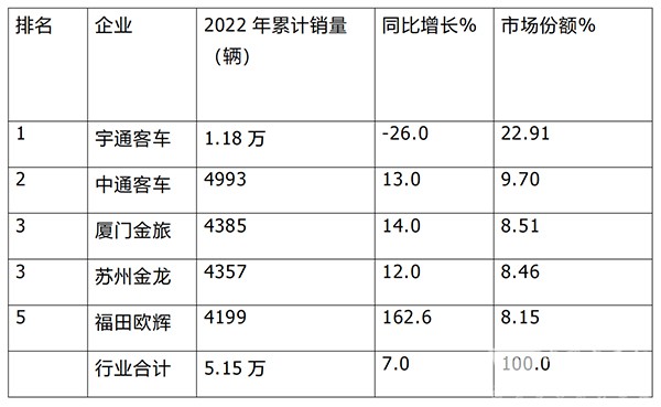 客车主流企业 头部企业销量 排位赛