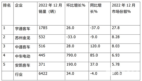 客车主流企业 头部企业销量 排位赛