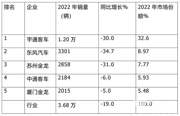 客车主流企业 头部企业销量 排位赛