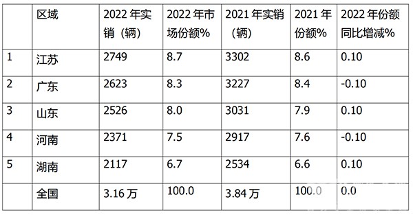 客车主流企业 头部企业销量 排位赛