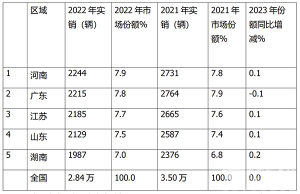 客车主流企业 头部企业销量 排位赛