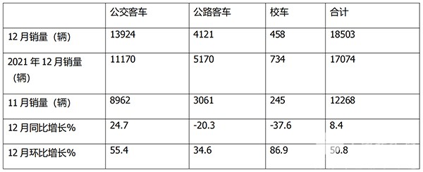 公路客车 公交客车 校车 细分市场销量