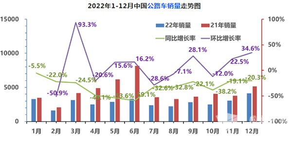 公路客车 公交客车 校车 细分市场销量