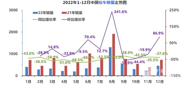 公路客车 公交客车 校车 细分市场销量