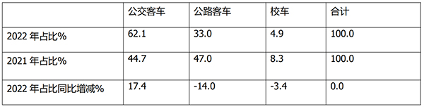 公路客车 公交客车 校车 细分市场销量
