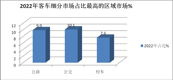 公路客车 公交客车 校车 细分市场销量