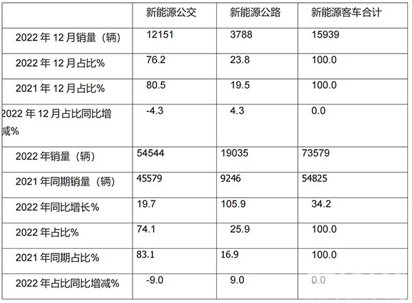 新能源公路客车 新能源公交 累计销售