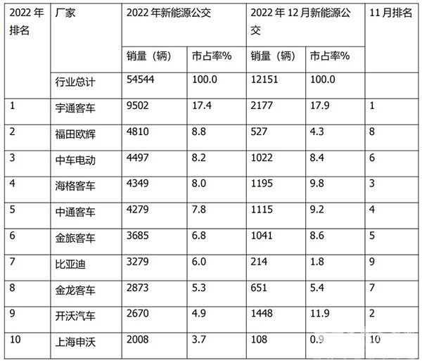 新能源公路客车 新能源公交 累计销售